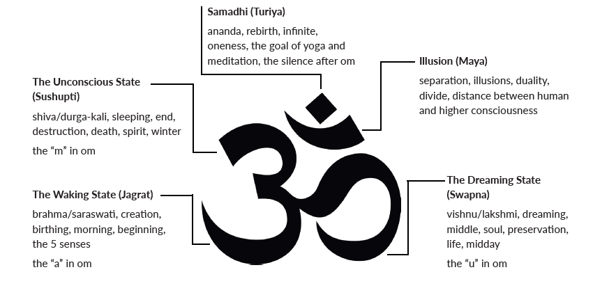 OM symbol diagram — the sacred syllable representing birth, life, death, and transcendence